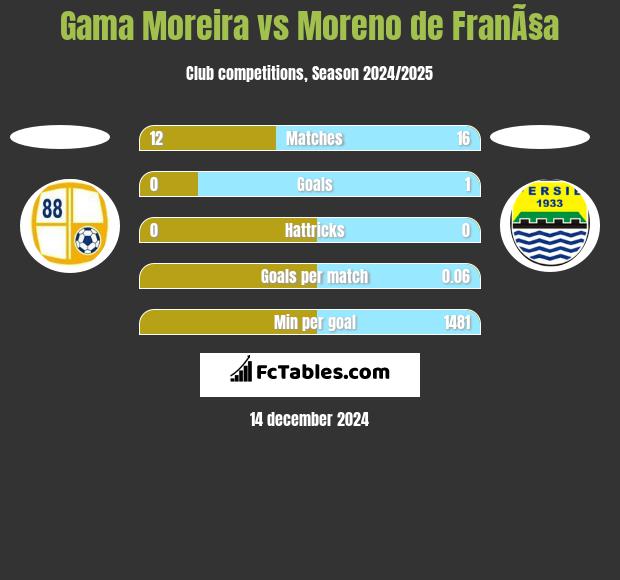 Gama Moreira vs Moreno de FranÃ§a h2h player stats