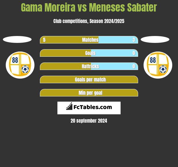 Gama Moreira vs Meneses Sabater h2h player stats