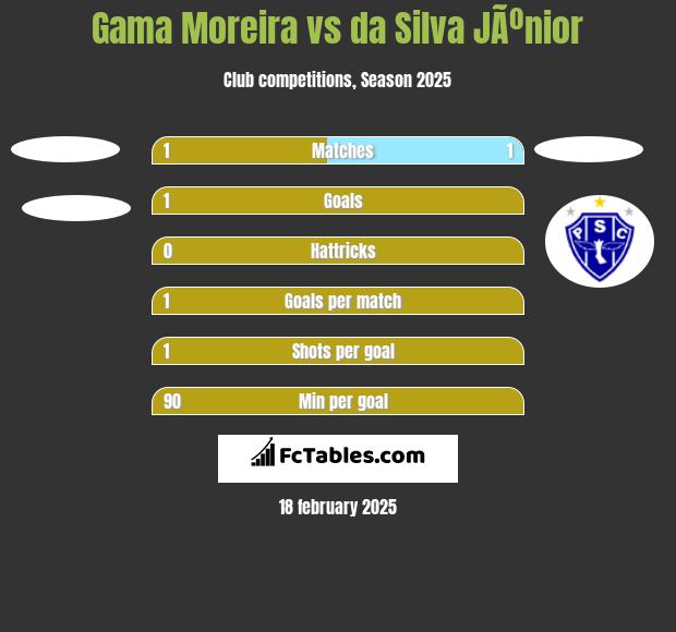 Gama Moreira vs da Silva JÃºnior h2h player stats