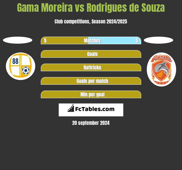 Gama Moreira vs Rodrigues de Souza h2h player stats