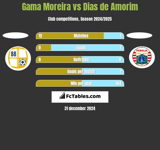 Gama Moreira vs Dias de Amorim h2h player stats