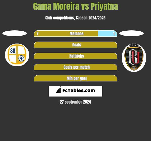 Gama Moreira vs Priyatna h2h player stats