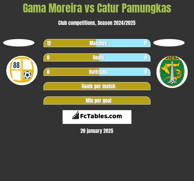 Gama Moreira vs Catur Pamungkas h2h player stats