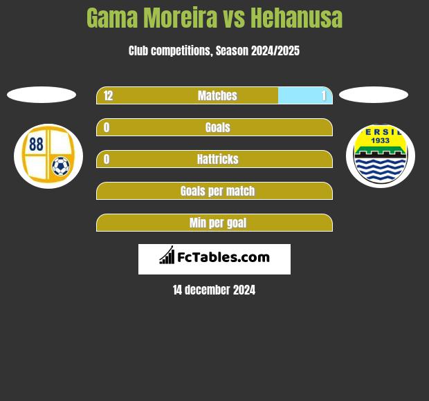 Gama Moreira vs Hehanusa h2h player stats