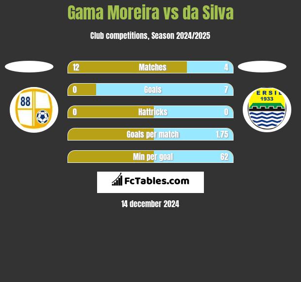 Gama Moreira vs da Silva h2h player stats