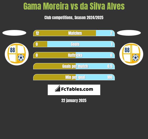 Gama Moreira vs da Silva Alves h2h player stats