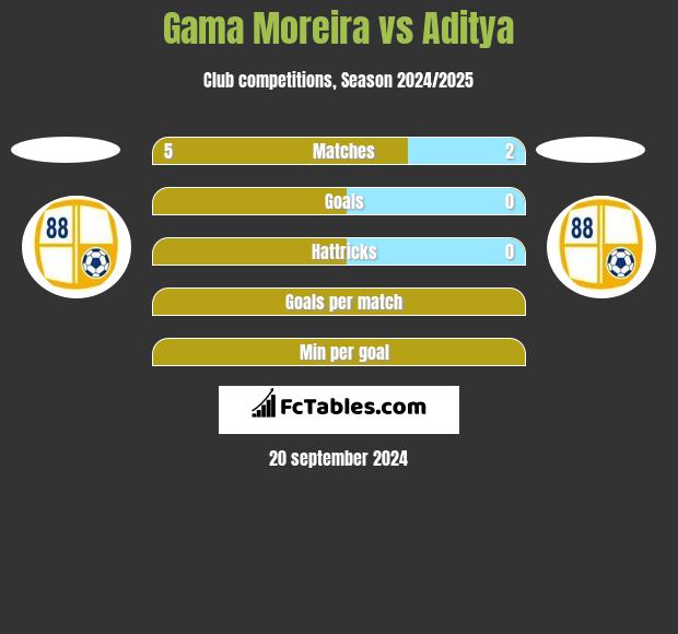 Gama Moreira vs Aditya h2h player stats