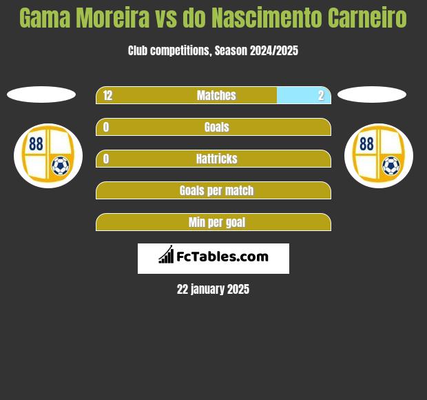 Gama Moreira vs do Nascimento Carneiro h2h player stats