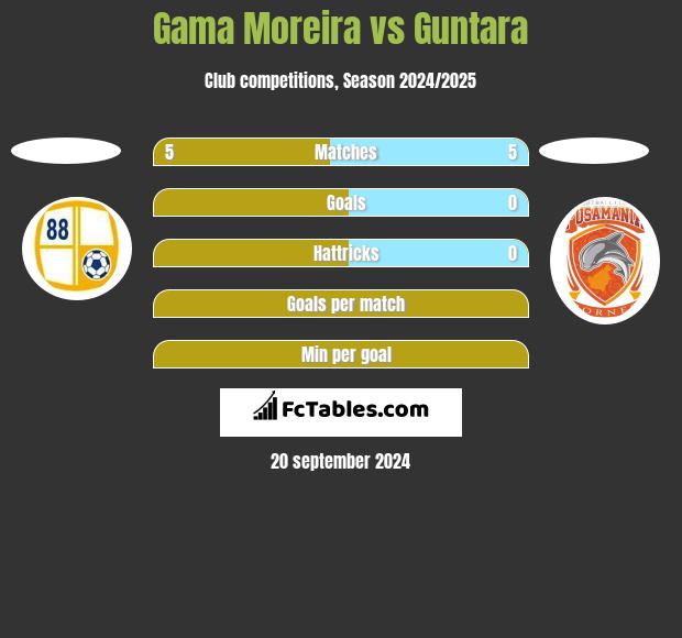 Gama Moreira vs Guntara h2h player stats