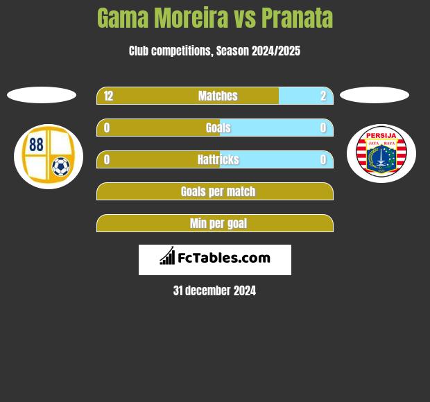 Gama Moreira vs Pranata h2h player stats