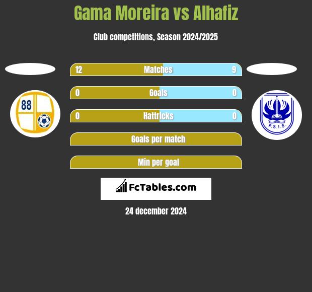 Gama Moreira vs Alhafiz h2h player stats