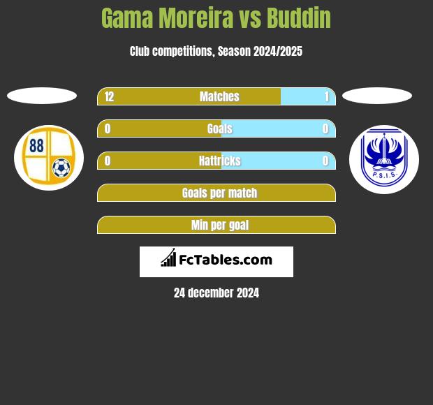 Gama Moreira vs Buddin h2h player stats