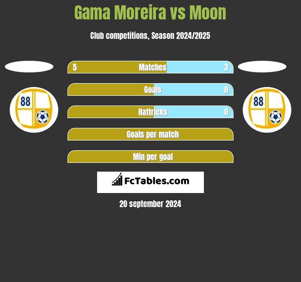 Gama Moreira vs Moon h2h player stats