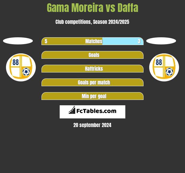 Gama Moreira vs Daffa h2h player stats