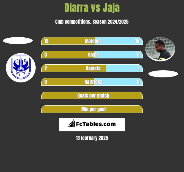 Diarra vs Jaja h2h player stats