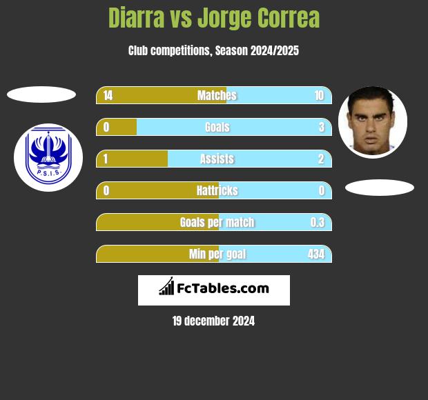 Diarra vs Jorge Correa h2h player stats