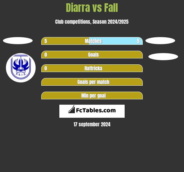 Diarra vs Fall h2h player stats