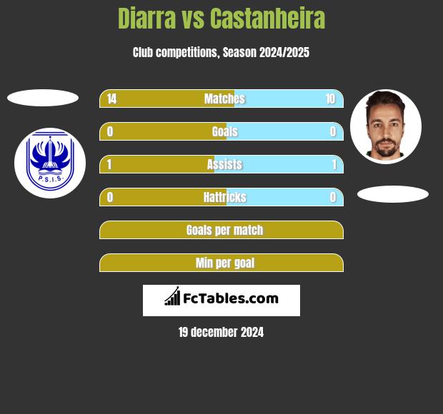 Diarra vs Castanheira h2h player stats