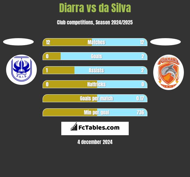 Diarra vs da Silva h2h player stats