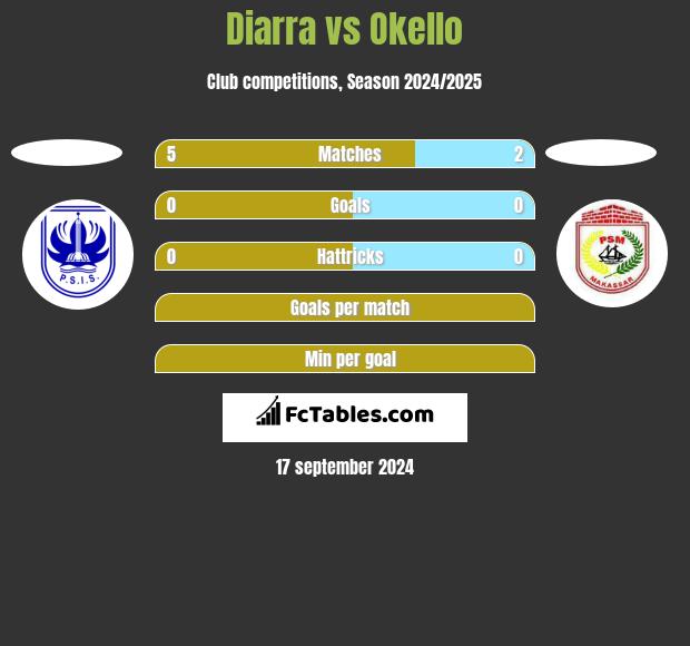 Diarra vs Okello h2h player stats