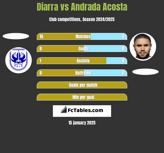 Diarra vs Andrada Acosta h2h player stats