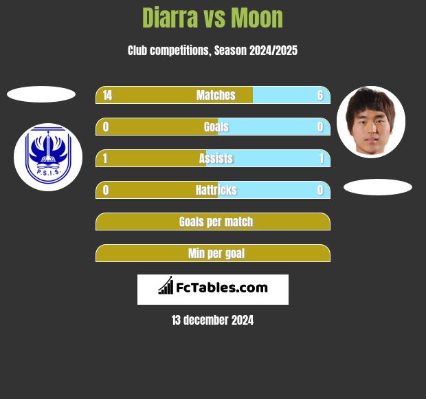 Diarra vs Moon h2h player stats