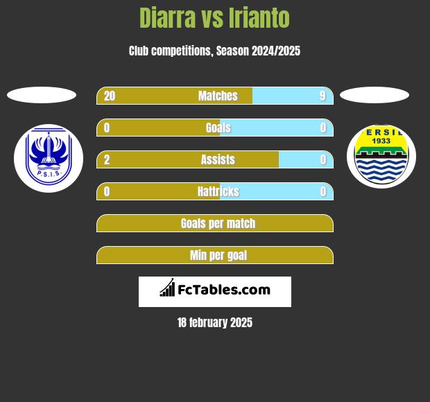 Diarra vs Irianto h2h player stats