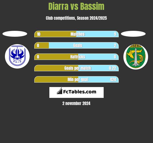 Diarra vs Bassim h2h player stats