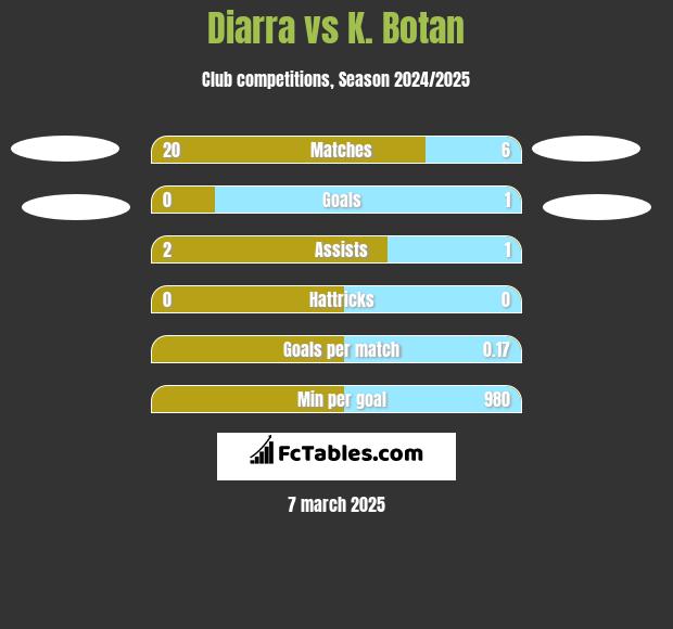 Diarra vs K. Botan h2h player stats