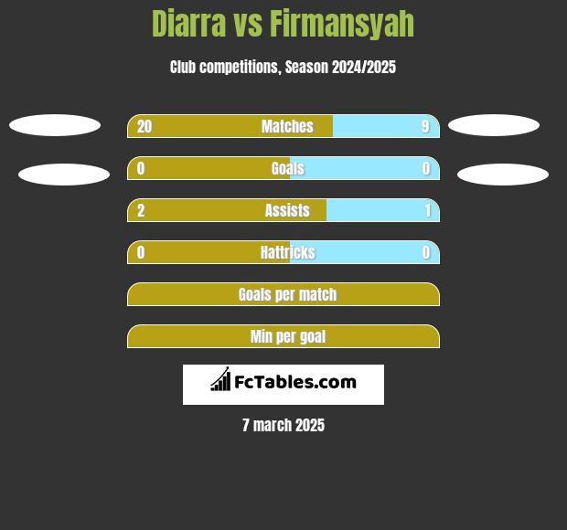 Diarra vs Firmansyah h2h player stats