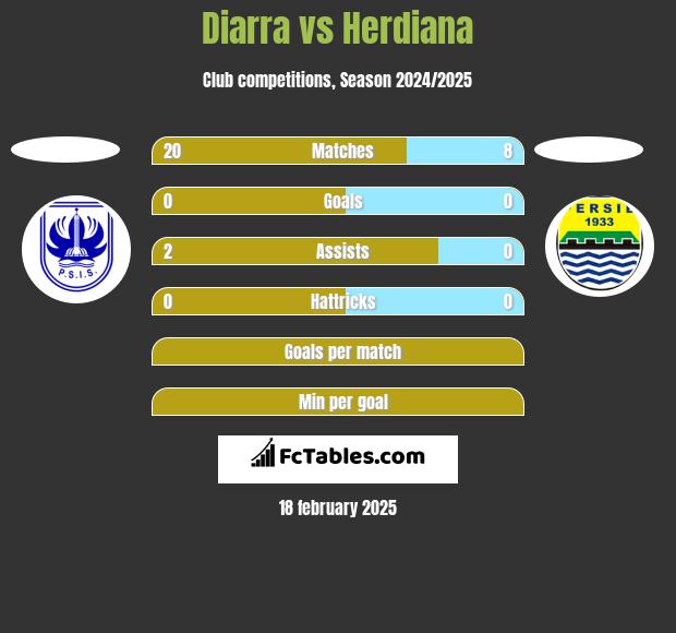 Diarra vs Herdiana h2h player stats