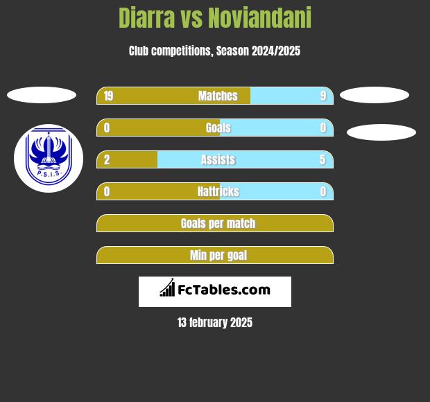 Diarra vs Noviandani h2h player stats