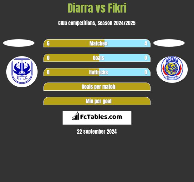 Diarra vs Fikri h2h player stats