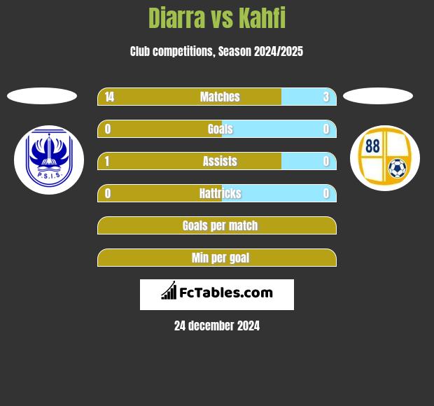 Diarra vs Kahfi h2h player stats