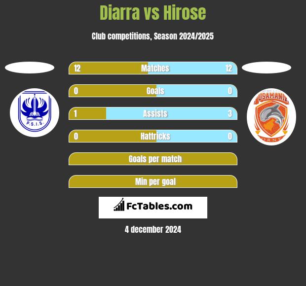 Diarra vs Hirose h2h player stats