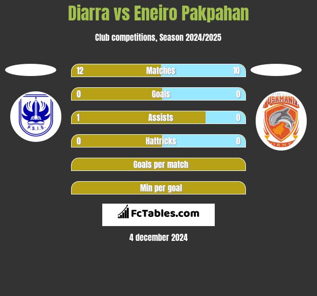 Diarra vs Eneiro Pakpahan h2h player stats