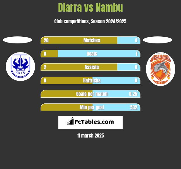 Diarra vs Nambu h2h player stats