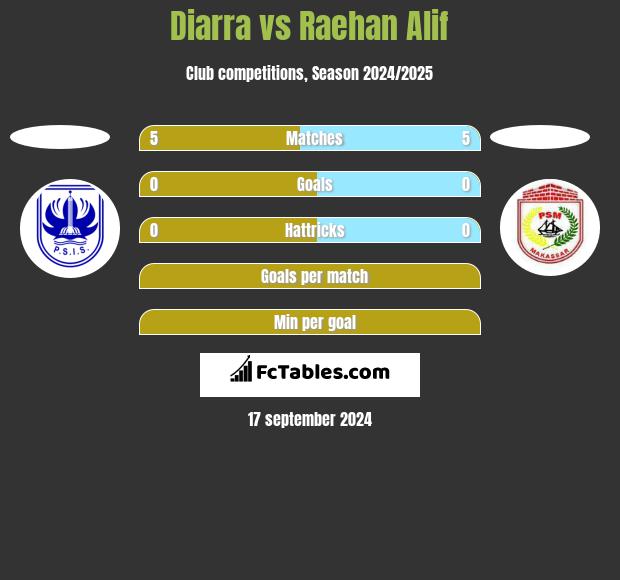 Diarra vs Raehan Alif h2h player stats