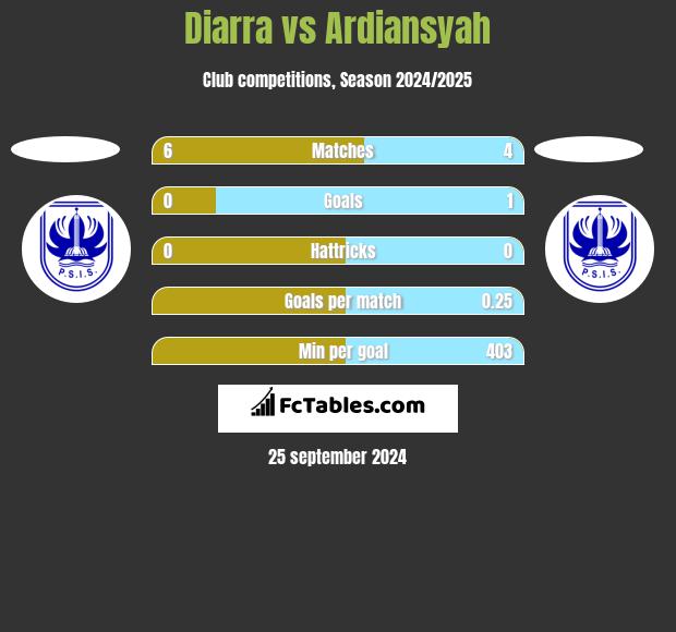 Diarra vs Ardiansyah h2h player stats