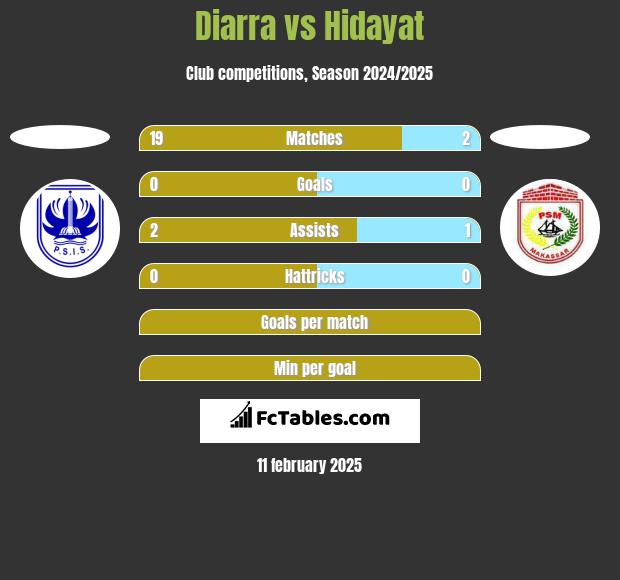 Diarra vs Hidayat h2h player stats