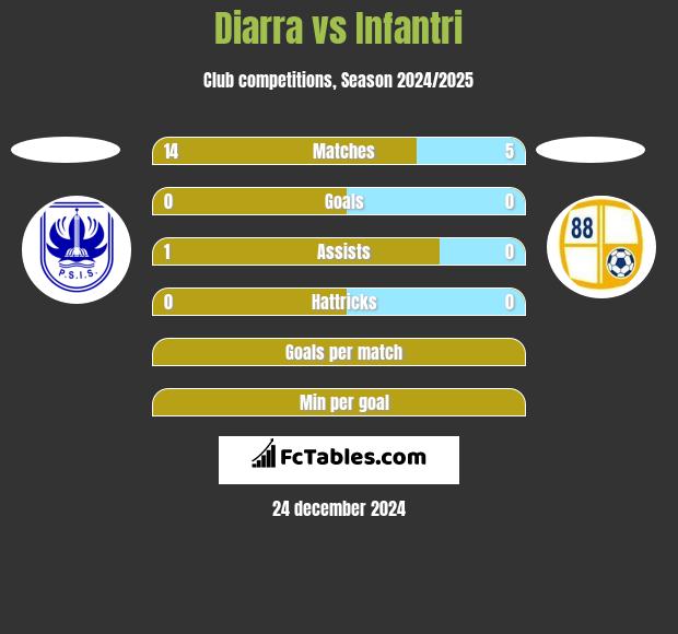 Diarra vs Infantri h2h player stats