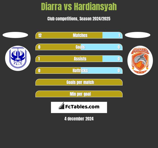 Diarra vs Hardiansyah h2h player stats