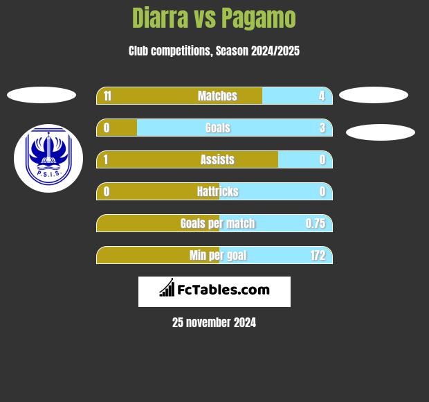 Diarra vs Pagamo h2h player stats