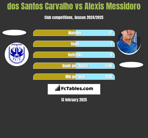 dos Santos Carvalho vs Alexis Messidoro h2h player stats