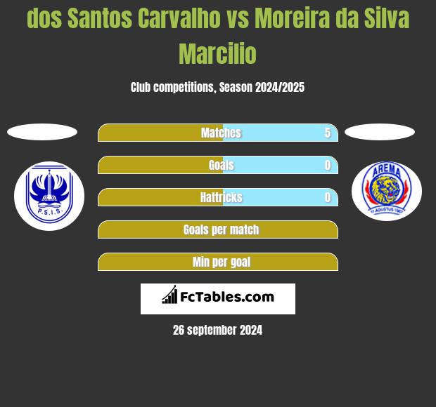 dos Santos Carvalho vs Moreira da Silva Marcilio h2h player stats