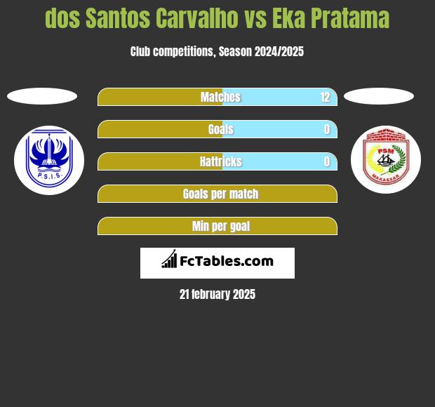 dos Santos Carvalho vs Eka Pratama h2h player stats