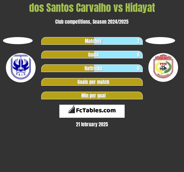 dos Santos Carvalho vs Hidayat h2h player stats