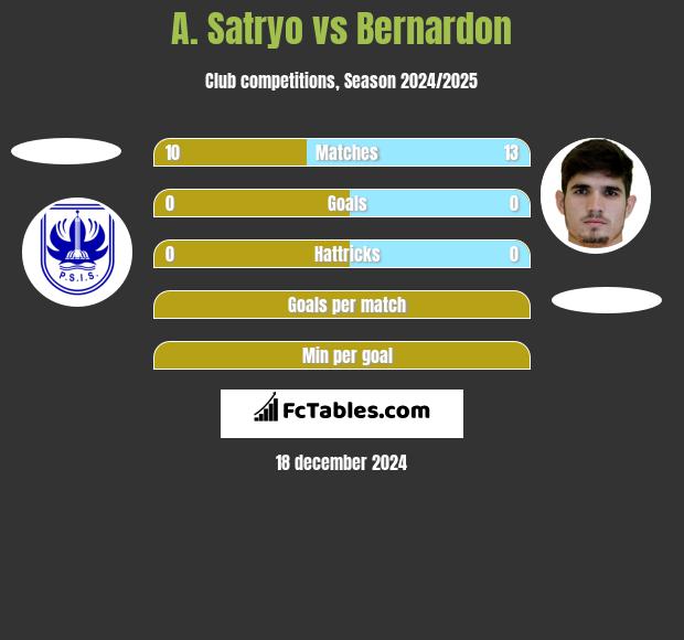 A. Satryo vs Bernardon h2h player stats