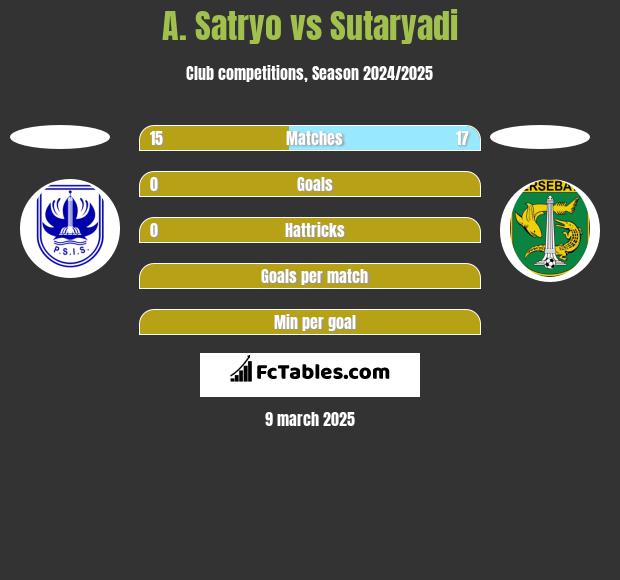 A. Satryo vs Sutaryadi h2h player stats