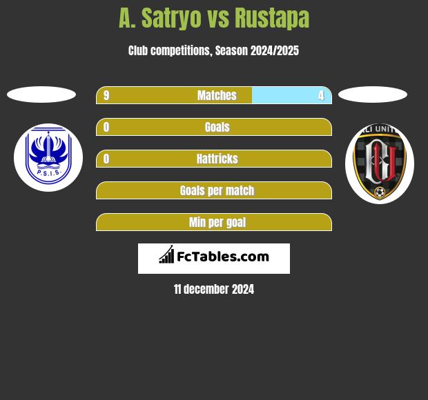 A. Satryo vs Rustapa h2h player stats